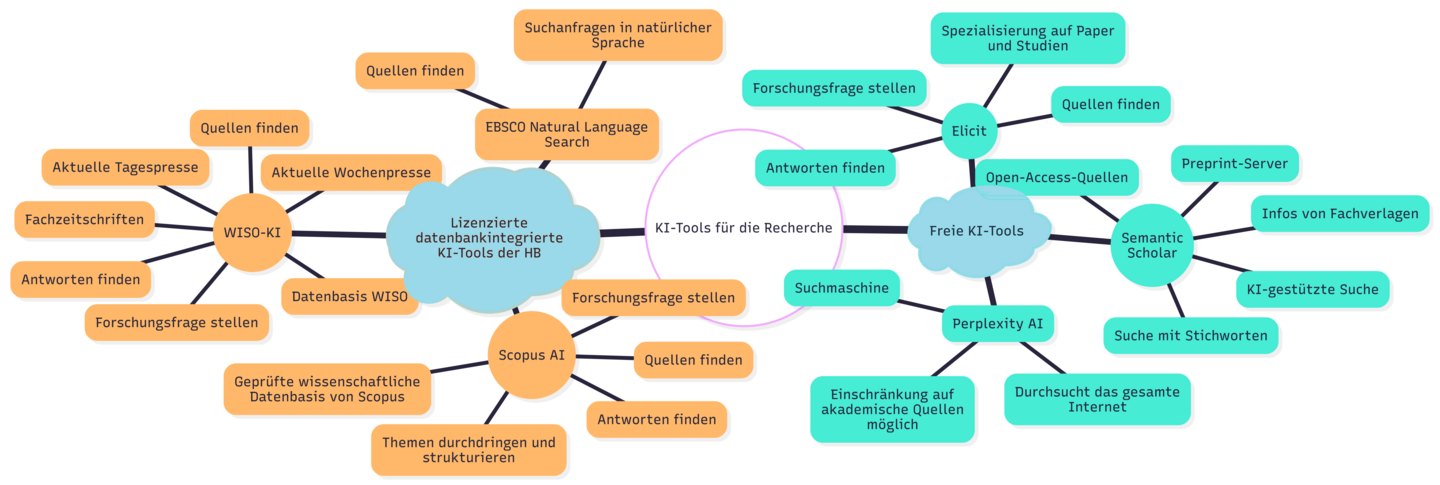 Beispiele für Recherche-KI-Tools, aufgeteilt in lizenzierte Tools der Hochschulbibliothek: WISO-KI und Scopus AI und in freie KI-Tools: Perplexity AI, Semantic Scholar und Elicit